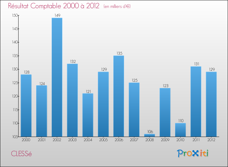 Evolution du résultat comptable pour la commune de CLESSé de 2000 à 2012 Evolution du résultat comptable pour CLESSé de 2000 à 2012