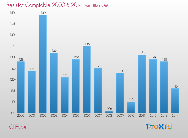 Evolution du résultat comptable pour la commune de CLESSé de 2000 à 2014 Evolution du résultat comptable pour CLESSé de 2000 à 2014