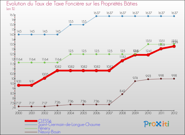 Evolution du taux de la taxe foncière sur le bati pour CLESSé et les communes proches de 2000 à 2012 Comparaison des taux de taxe foncière sur le bati pour CLESSé et les communes voisines de 2000 à 2012