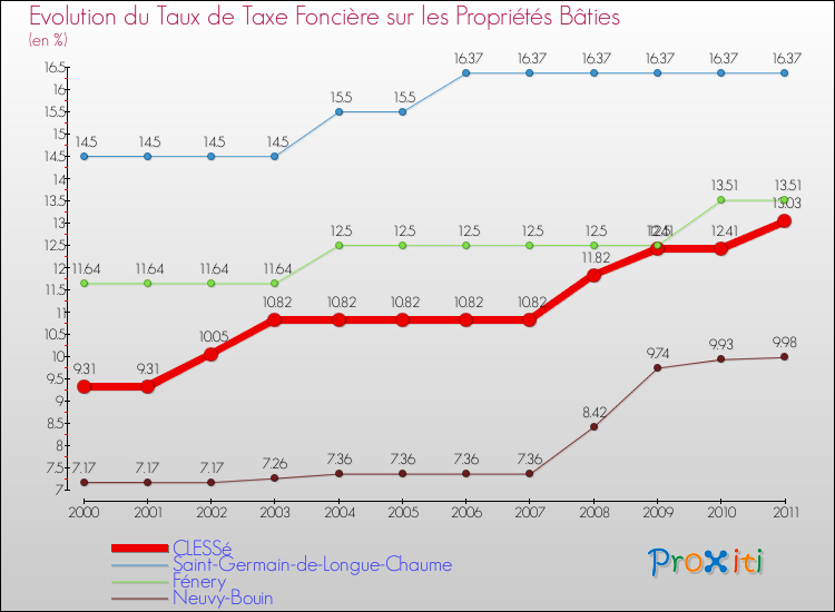 Evolution du taux de la taxe foncière sur le bati pour CLESSé et les communes proches Comparaison des taux de taxe foncière sur le bati pour CLESSé et les communes voisines