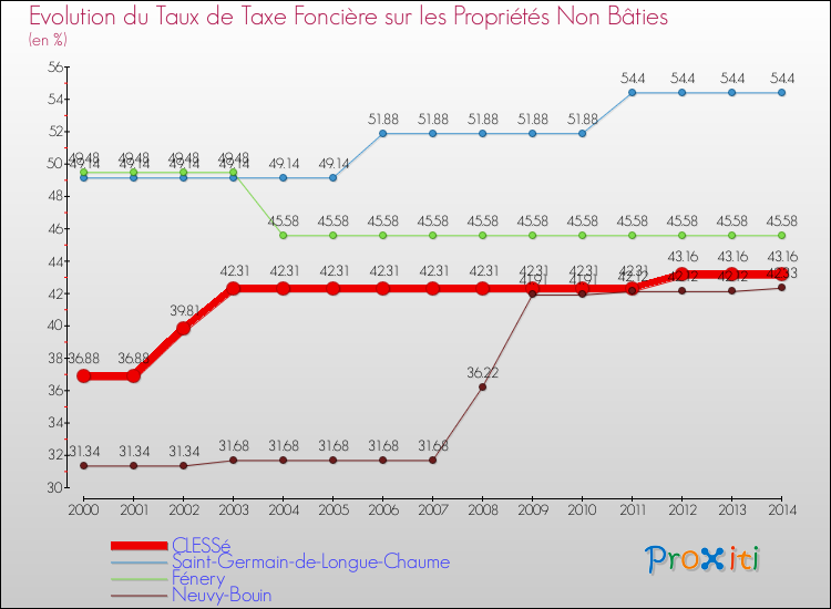 Evolution du taux de la taxe foncière sur les immeubles et terrains non batis pour CLESSé et les communes proches de 2000 à 2014 Comparaison des taux de la taxe foncière sur les immeubles et terrains non batis pour CLESSé et les communes voisines de 2000 à 2014