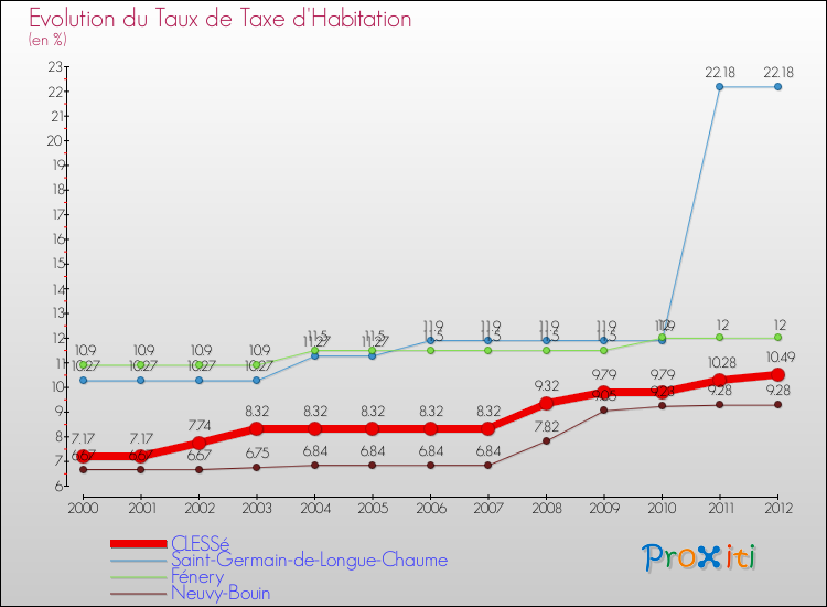 Evolution du taux de la taxe d'habitation pour CLESSé et les communes proches Comparaison des taux de la taxe d'habitation pour CLESSé et les communes voisines