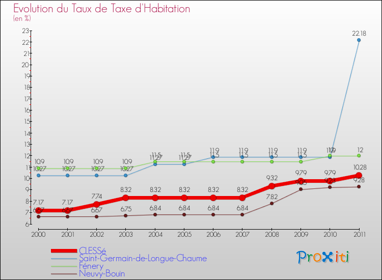 Evolution du taux de la taxe d'habitation pour CLESSé et les communes proches Comparaison des taux de la taxe d'habitation pour CLESSé et les communes voisines