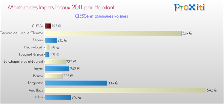 Montant des impôts locaux par Habitant pour CLESSé et les communes proches Comparaison des impôts locaux par habitant pour CLESSé et les communes voisines