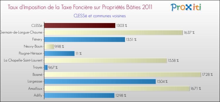 Taux d'imposition de la taxe foncière sur le bati 2011 pour CLESSé et les communes proches Comparaison des taux d'imposition de la taxe foncière sur le bati 2011 pour CLESSé et les communes voisines
