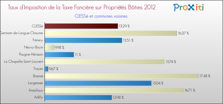 Taux d'imposition de la taxe foncière sur le bati 2012 pour CLESSé et les communes proches Comparaison des taux d'imposition de la taxe foncière sur le bati 2012 pour CLESSé et les communes voisines