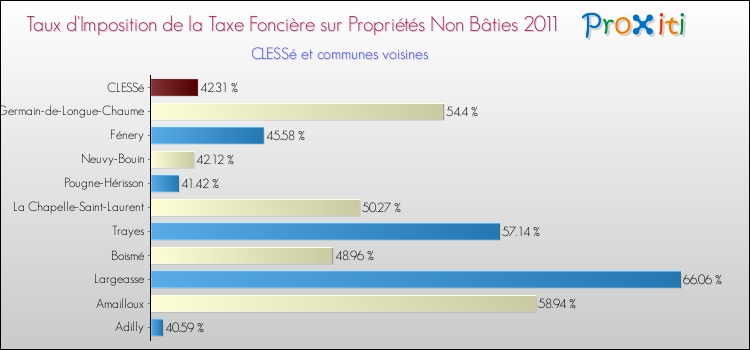 Taux d'imposition de la taxe foncière sur les immeubles et terrains non batis 2011 pour CLESSé et les communes proches Comparaison des taux d'imposition de la taxe foncière sur les immeubles et terrains non batis 2011 pour CLESSé et les communes voisines