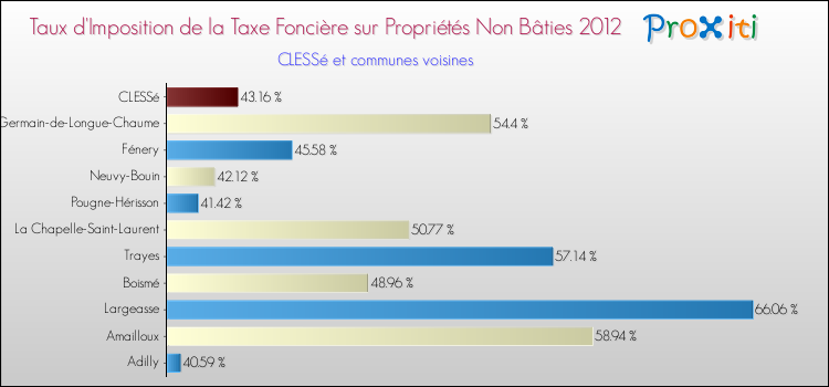 Taux d'imposition de la taxe foncière sur les immeubles et terrains non batis 2012 pour CLESSé et les communes proches Comparaison des taux d'imposition de la taxe foncière sur les immeubles et terrains non batis 2012 pour CLESSé et les communes voisines