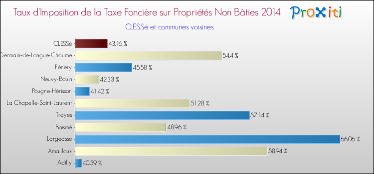 Taux d'imposition de la taxe foncière sur les immeubles et terrains non batis 2014 pour CLESSé et les communes proches Comparaison des taux d'imposition de la taxe foncière sur les immeubles et terrains non batis 2014 pour CLESSé et les communes voisines