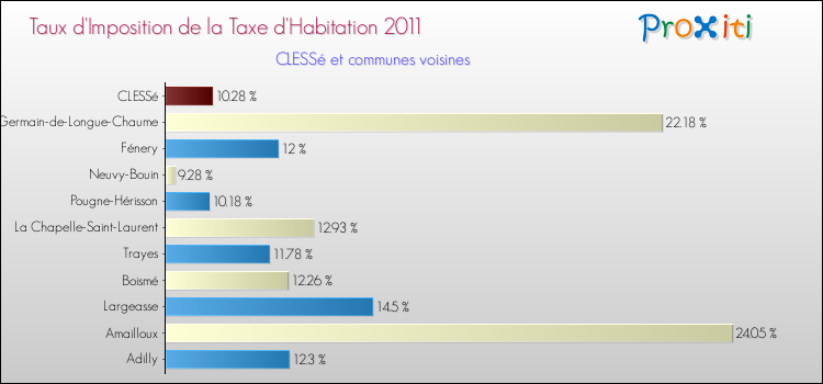 Taux d'imposition de la taxe d'habitation 2011 pour CLESSé et les communes proches Comparaison des taux d'imposition de la taxe d'habitation 2011 pour CLESSé et les communes voisines
