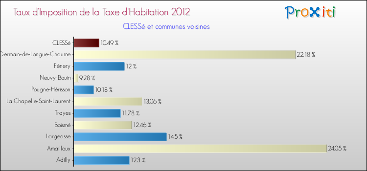 Taux d'imposition de la taxe d'habitation 2012 pour CLESSé et les communes proches Comparaison des taux d'imposition de la taxe d'habitation 2012 pour CLESSé et les communes voisines