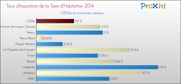 Taux d'imposition de la taxe d'habitation 2014 pour CLESSé et les communes proches Comparaison des taux d'imposition de la taxe d'habitation 2014 pour CLESSé et les communes voisines