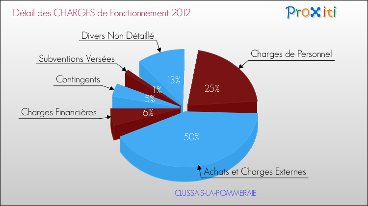 Décomposition des Charges de Fonctionnement 2012 de la commune de CLUSSAIS-LA-POMMERAIE Charges de Fonctionnement 2012 pour la commune de CLUSSAIS-LA-POMMERAIE
