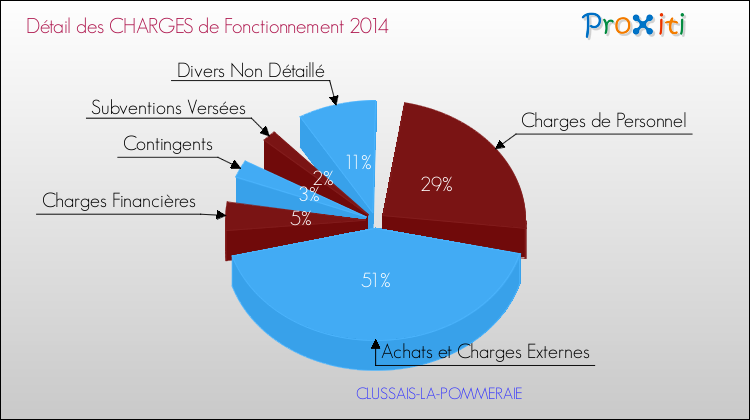 Décomposition des Charges de Fonctionnement 2014 de la commune de CLUSSAIS-LA-POMMERAIE Charges de Fonctionnement 2014 pour la commune de CLUSSAIS-LA-POMMERAIE