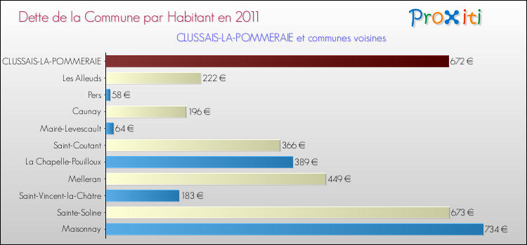 Dette par habitant de la commune en 2011 pour CLUSSAIS-LA-POMMERAIE et les communes proches Comparaison de la dette par habitant de la commune en 2011 pour CLUSSAIS-LA-POMMERAIE et les communes voisines
