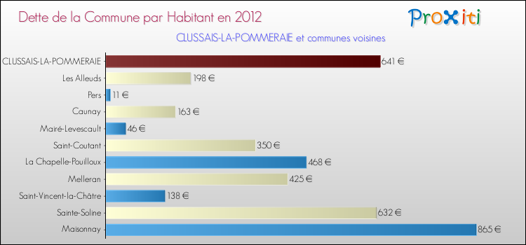 Dette par habitant de la commune en 2012 pour CLUSSAIS-LA-POMMERAIE et les communes proches Comparaison de la dette par habitant de la commune en 2012 pour CLUSSAIS-LA-POMMERAIE et les communes voisines
