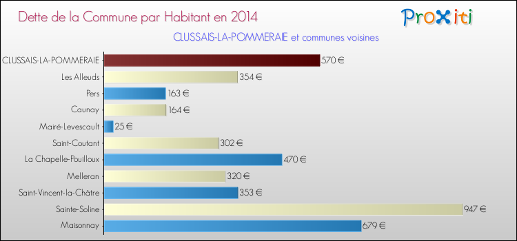 Dette par habitant de la commune en 2014 pour CLUSSAIS-LA-POMMERAIE et les communes proches Comparaison de la dette par habitant de la commune en 2014 pour CLUSSAIS-LA-POMMERAIE et les communes voisines