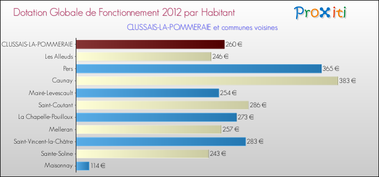 Montant des dotations globales de fonctionnement DGF par Habitant pour CLUSSAIS-LA-POMMERAIE et les communes proches Comparaison des des dotations globales de fonctionnement DGF par habitant pour CLUSSAIS-LA-POMMERAIE et les communes voisines
