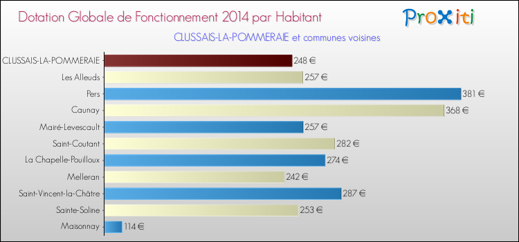 Montant des dotations globales de fonctionnement DGF par Habitant pour CLUSSAIS-LA-POMMERAIE et les communes proches en 2014. Comparaison des des dotations globales de fonctionnement DGF par habitant pour CLUSSAIS-LA-POMMERAIE et les communes voisines en 2014.