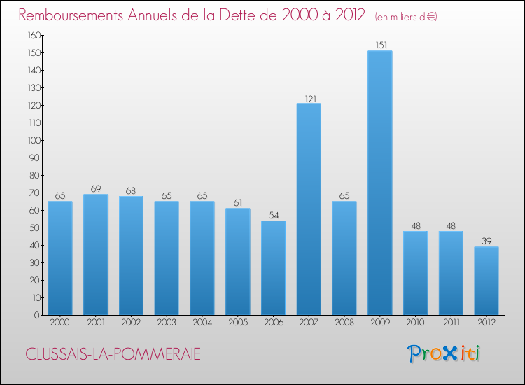 Evolution de l'annuité de la dette pour la commune de CLUSSAIS-LA-POMMERAIE de 2000 à 2012 Annuités de la dette pour CLUSSAIS-LA-POMMERAIE de 2000 à 2012