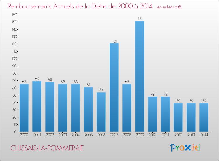 Evolution de l'annuité de la dette pour la commune de CLUSSAIS-LA-POMMERAIE de 2000 à 2014 Annuités de la dette pour CLUSSAIS-LA-POMMERAIE de 2000 à 2014