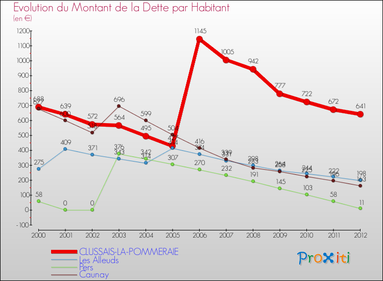 Evolution de la dette par habitant pour la commune de CLUSSAIS-LA-POMMERAIE et les communes proches de 2000 à 2012 Comparaison de la dette par habitant pour CLUSSAIS-LA-POMMERAIE et les communes voisines de 2000 à 2012
