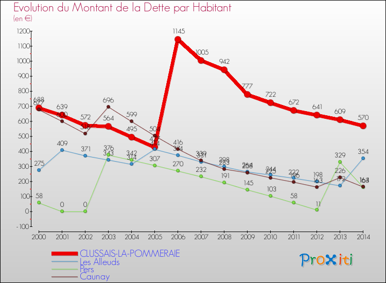 Evolution de la dette par habitant pour la commune de CLUSSAIS-LA-POMMERAIE et les communes proches de 2000 à 2014 Comparaison de la dette par habitant pour CLUSSAIS-LA-POMMERAIE et les communes voisines de 2000 à 2014