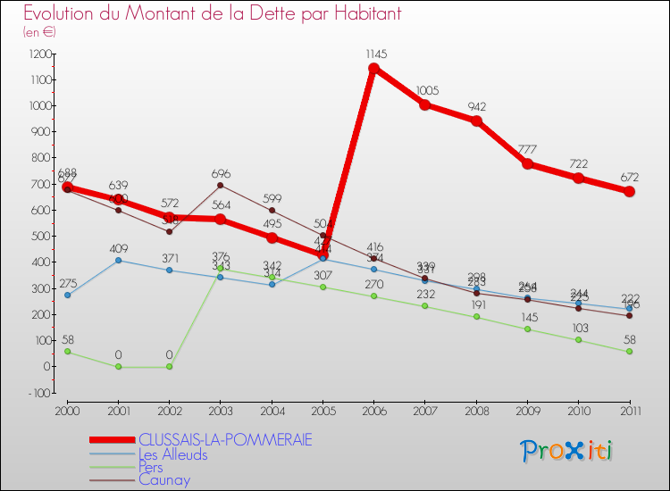 Evolution de la dette par habitant pour la commune de CLUSSAIS-LA-POMMERAIE et les communes proches Comparaison de la dette par habitant pour CLUSSAIS-LA-POMMERAIE et les communes voisines