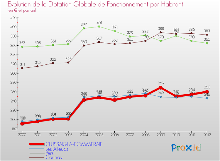Evolution et montant de la dotation globale de fonctionnement par Habitant pour CLUSSAIS-LA-POMMERAIE et les communes proches Comparaison des dotations globales de fonctionnement par habitant pour CLUSSAIS-LA-POMMERAIE et les communes voisines