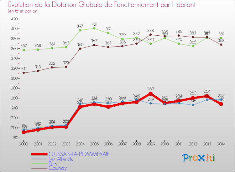Evolution et montant de la dotation globale de fonctionnement par Habitant pour CLUSSAIS-LA-POMMERAIE et les communes proches de 2000 à 2014. Comparaison des dotations globales de fonctionnement par habitant pour CLUSSAIS-LA-POMMERAIE et les communes voisines de 2000 à 2014.