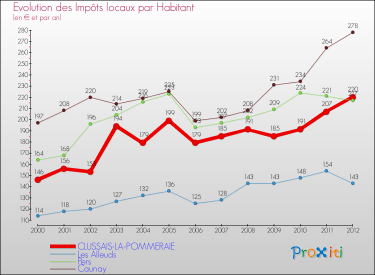 Evolution et montant des impôts locaux par Habitant pour CLUSSAIS-LA-POMMERAIE et les communes proches Comparaison des impôts locaux par habitant pour CLUSSAIS-LA-POMMERAIE et les communes voisines