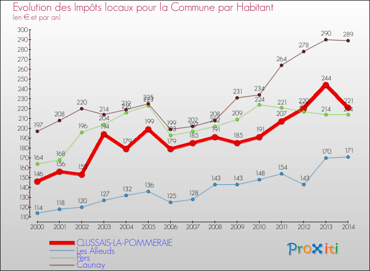 Evolution et montant des impôts locaux par Habitant pour CLUSSAIS-LA-POMMERAIE et les communes proches de 2000 à 2014 Comparaison des impôts locaux par habitant pour CLUSSAIS-LA-POMMERAIE et les communes voisines de 2000 à 2014