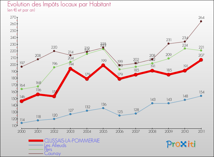 Evolution et montant des impôts locaux par Habitant pour CLUSSAIS-LA-POMMERAIE et les communes proches Comparaison des impôts locaux par habitant pour CLUSSAIS-LA-POMMERAIE et les communes voisines