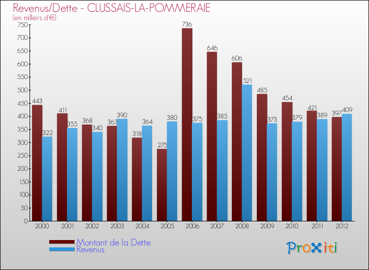 Evolution comparée de la dette et des revenus pour la commune de CLUSSAIS-LA-POMMERAIE de 2000 à 2012 Comparaison de la dette et des revenus pour CLUSSAIS-LA-POMMERAIE de 2000 à 2012