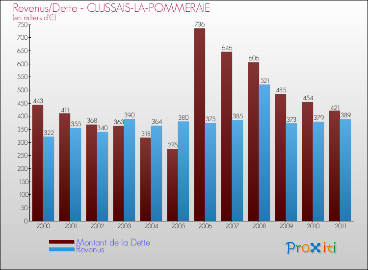 Evolution comparée de la dette et des revenus pour la commune de CLUSSAIS-LA-POMMERAIE de 2000 à 2011 Comparaison de la dette et des revenus pour CLUSSAIS-LA-POMMERAIE de 2000 à 2011