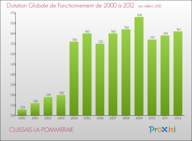 Evolution du montant de la Dotation Globale de Fonctionnement pour la commune de CLUSSAIS-LA-POMMERAIE de 2000 à 2012 Evolution du montant de la Dotation Globale de Fonctionnement pour CLUSSAIS-LA-POMMERAIE de 2000 à 2012