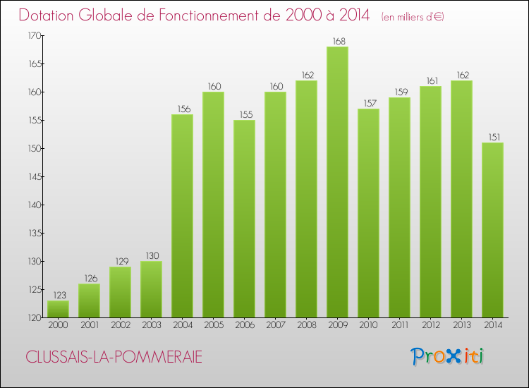 Evolution du montant de la Dotation Globale de Fonctionnement pour la commune de CLUSSAIS-LA-POMMERAIE de 2000 à 2014 Evolution du montant de la Dotation Globale de Fonctionnement pour CLUSSAIS-LA-POMMERAIE de 2000 à 2014