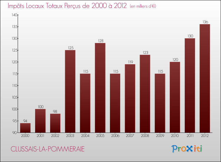 Evolution des Impôts Locaux pour la commune de CLUSSAIS-LA-POMMERAIE de 2000 à 2012 Evolution des Impôts Locaux pour CLUSSAIS-LA-POMMERAIE de 2000 à 2012