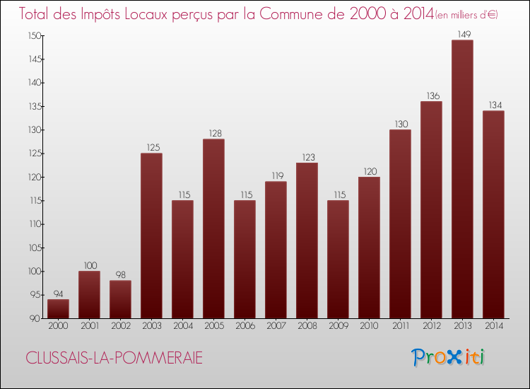 Evolution des Impôts Locaux pour la commune de CLUSSAIS-LA-POMMERAIE de 2000 à 2014 Evolution des Impôts Locaux pour CLUSSAIS-LA-POMMERAIE de 2000 à 2014