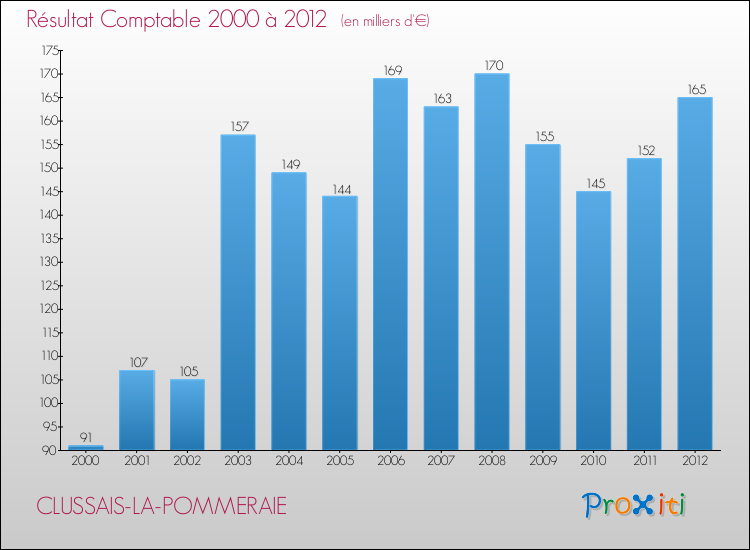 Evolution du résultat comptable pour la commune de CLUSSAIS-LA-POMMERAIE de 2000 à 2012 Evolution du résultat comptable pour CLUSSAIS-LA-POMMERAIE de 2000 à 2012