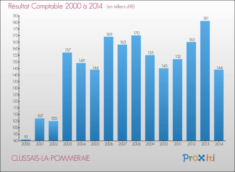 Evolution du résultat comptable pour la commune de CLUSSAIS-LA-POMMERAIE de 2000 à 2014 Evolution du résultat comptable pour CLUSSAIS-LA-POMMERAIE de 2000 à 2014