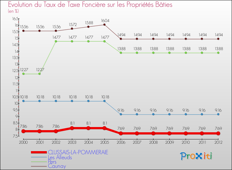 Evolution du taux de la taxe foncière sur le bati pour CLUSSAIS-LA-POMMERAIE et les communes proches de 2000 à 2012 Comparaison des taux de taxe foncière sur le bati pour CLUSSAIS-LA-POMMERAIE et les communes voisines de 2000 à 2012