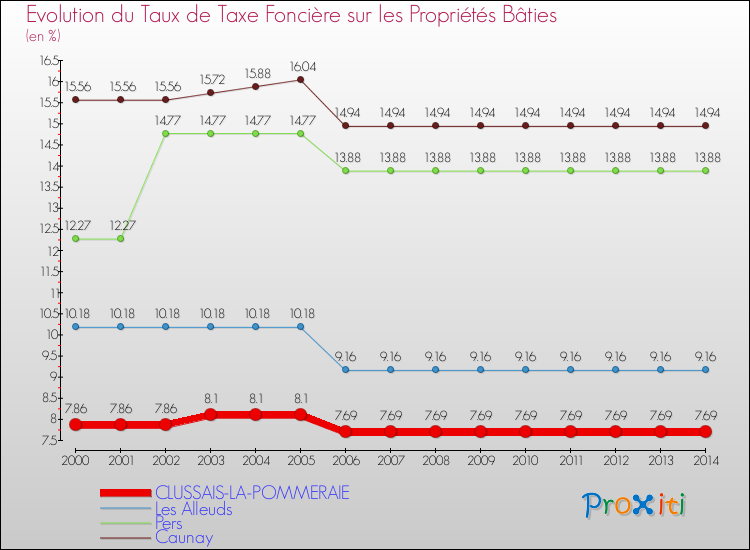 Evolution du taux de la taxe foncière sur le bati pour CLUSSAIS-LA-POMMERAIE et les communes proches de 2000 à 2014 Comparaison des taux de taxe foncière sur le bati pour CLUSSAIS-LA-POMMERAIE et les communes voisines de 2000 à 2014