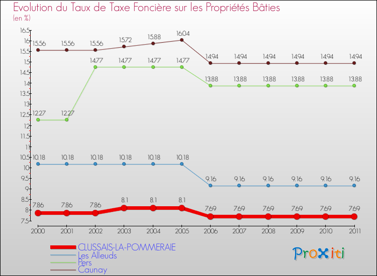 Evolution du taux de la taxe foncière sur le bati pour CLUSSAIS-LA-POMMERAIE et les communes proches Comparaison des taux de taxe foncière sur le bati pour CLUSSAIS-LA-POMMERAIE et les communes voisines