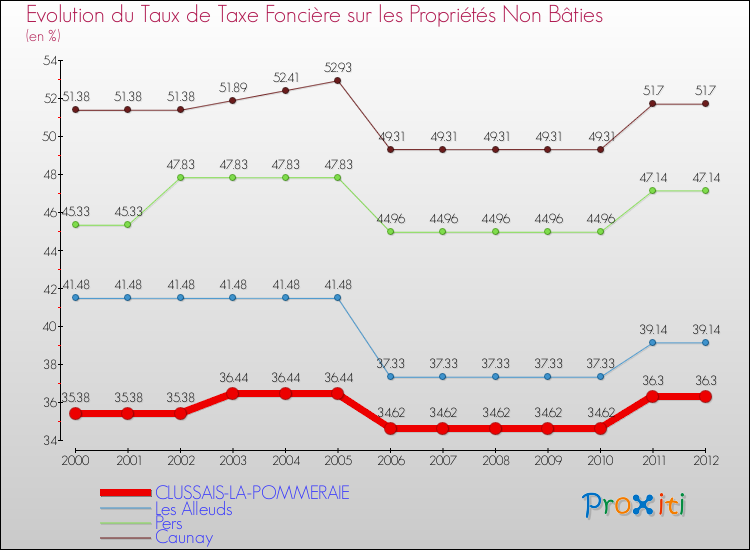 Evolution du taux de la taxe foncière sur les immeubles et terrains non batis pour CLUSSAIS-LA-POMMERAIE et les communes proches de 2000 à 2012 Comparaison des taux de la taxe foncière sur les immeubles et terrains non batis pour CLUSSAIS-LA-POMMERAIE et les communes voisines de 2000 à 2012