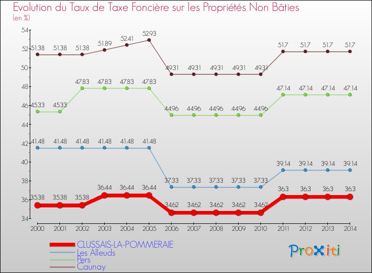 Evolution du taux de la taxe foncière sur les immeubles et terrains non batis pour CLUSSAIS-LA-POMMERAIE et les communes proches de 2000 à 2014 Comparaison des taux de la taxe foncière sur les immeubles et terrains non batis pour CLUSSAIS-LA-POMMERAIE et les communes voisines de 2000 à 2014