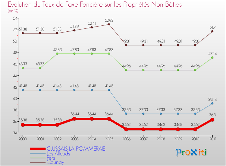 Evolution du taux de la taxe foncière sur les immeubles et terrains non batis pour CLUSSAIS-LA-POMMERAIE et les communes proches Comparaison des taux de la taxe foncière sur les immeubles et terrains non batis pour CLUSSAIS-LA-POMMERAIE et les communes voisines