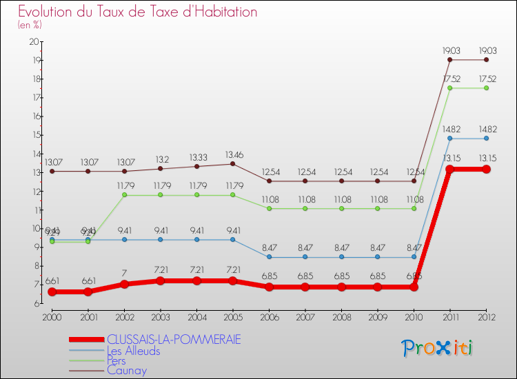 Evolution du taux de la taxe d'habitation pour CLUSSAIS-LA-POMMERAIE et les communes proches Comparaison des taux de la taxe d'habitation pour CLUSSAIS-LA-POMMERAIE et les communes voisines