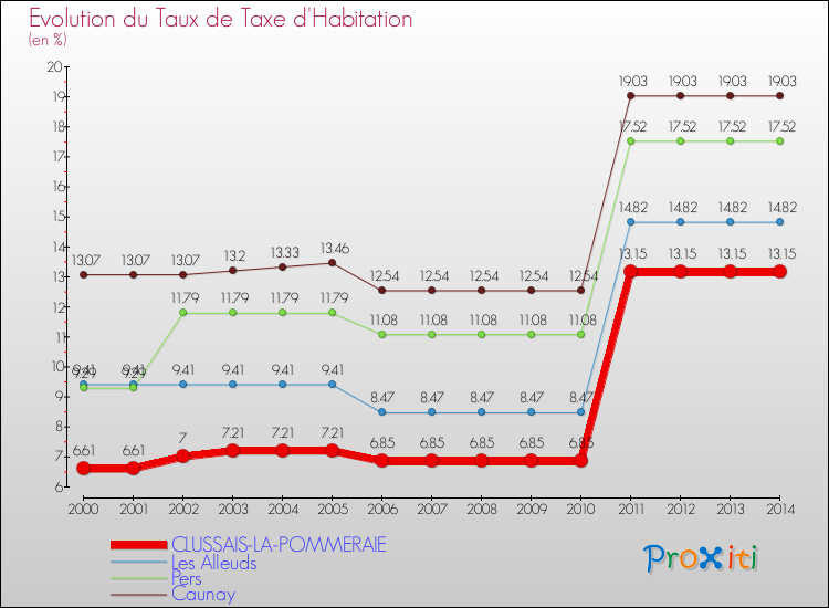 Evolution du taux de la taxe d'habitation pour CLUSSAIS-LA-POMMERAIE et les communes proches de 2000 à 2014 Comparaison des taux de la taxe d'habitation pour CLUSSAIS-LA-POMMERAIE et les communes voisines de 2000 à 2014