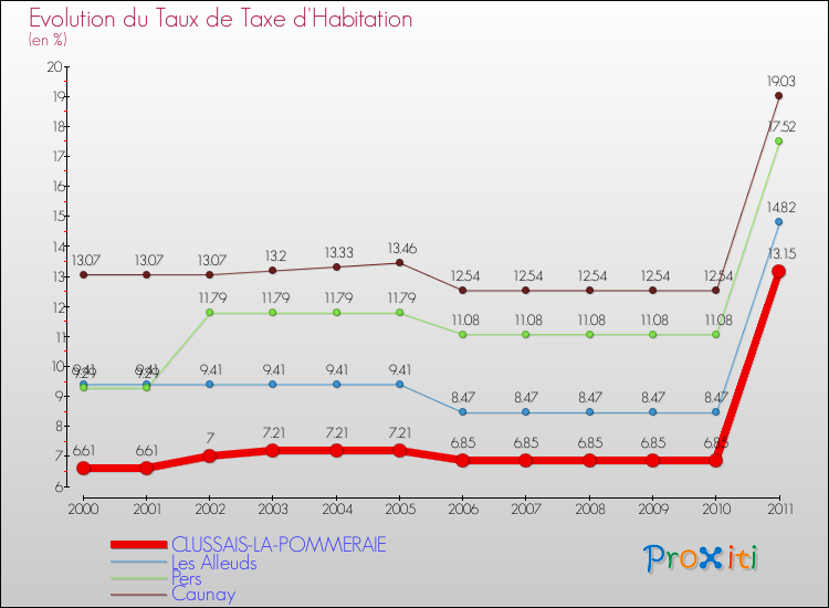 Evolution du taux de la taxe d'habitation pour CLUSSAIS-LA-POMMERAIE et les communes proches Comparaison des taux de la taxe d'habitation pour CLUSSAIS-LA-POMMERAIE et les communes voisines
